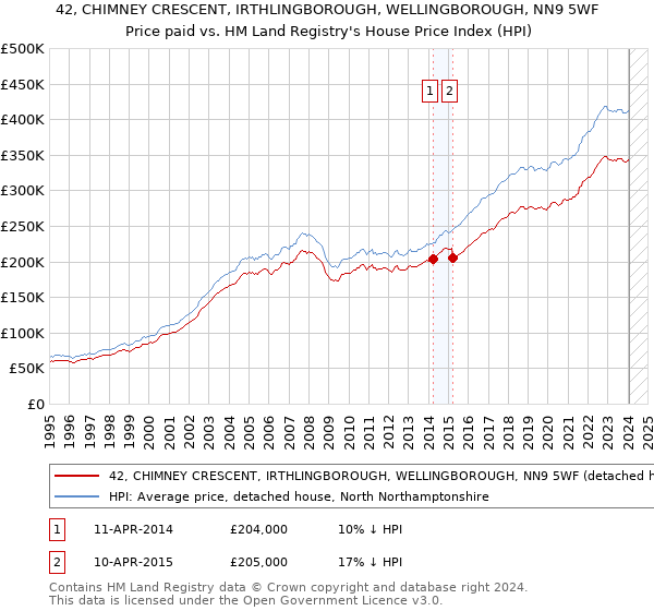 42, CHIMNEY CRESCENT, IRTHLINGBOROUGH, WELLINGBOROUGH, NN9 5WF: Price paid vs HM Land Registry's House Price Index