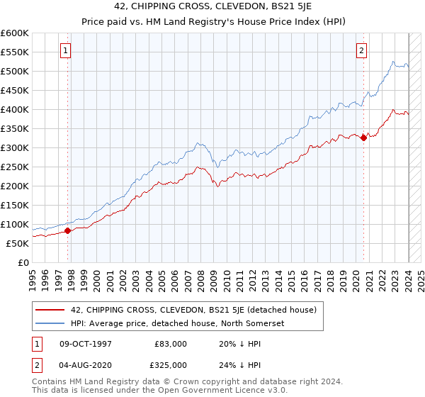 42, CHIPPING CROSS, CLEVEDON, BS21 5JE: Price paid vs HM Land Registry's House Price Index