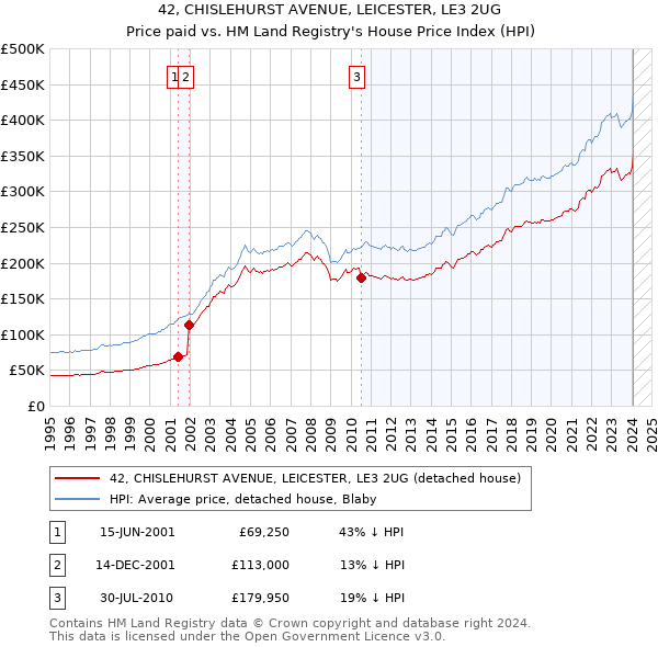 42, CHISLEHURST AVENUE, LEICESTER, LE3 2UG: Price paid vs HM Land Registry's House Price Index