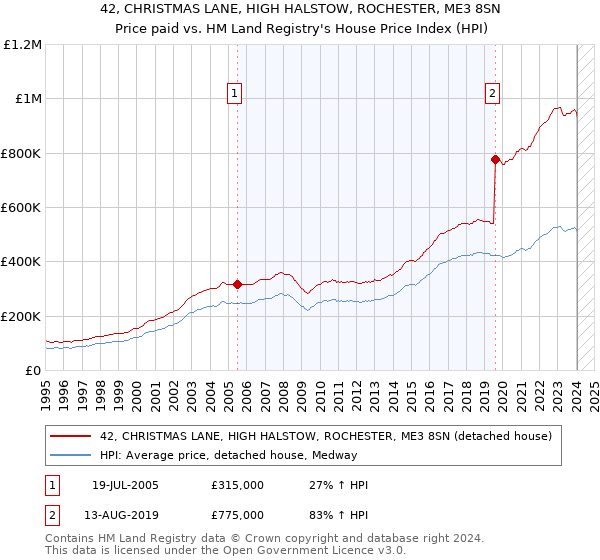 42, CHRISTMAS LANE, HIGH HALSTOW, ROCHESTER, ME3 8SN: Price paid vs HM Land Registry's House Price Index