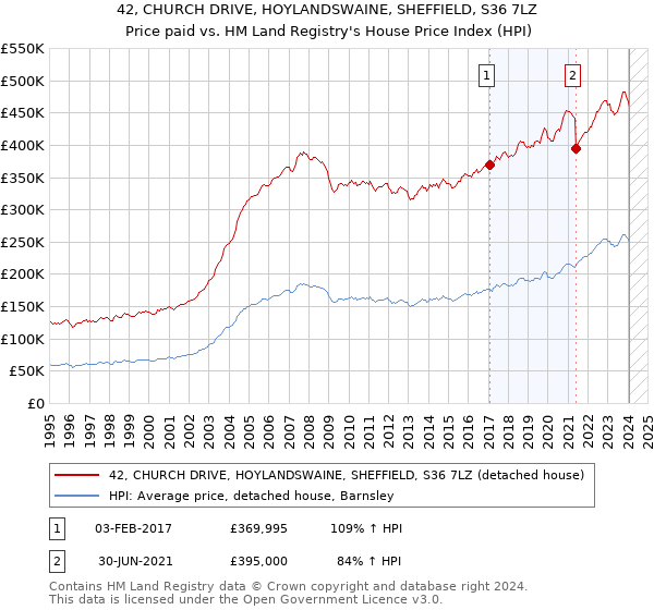 42, CHURCH DRIVE, HOYLANDSWAINE, SHEFFIELD, S36 7LZ: Price paid vs HM Land Registry's House Price Index