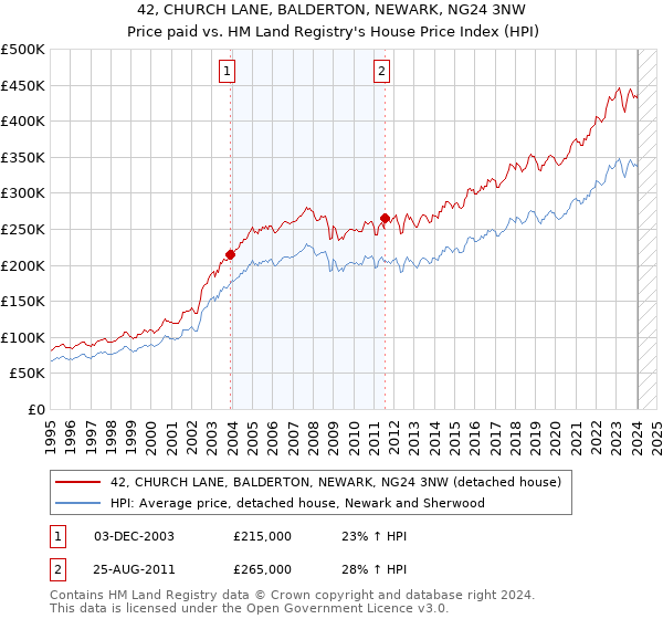 42, CHURCH LANE, BALDERTON, NEWARK, NG24 3NW: Price paid vs HM Land Registry's House Price Index