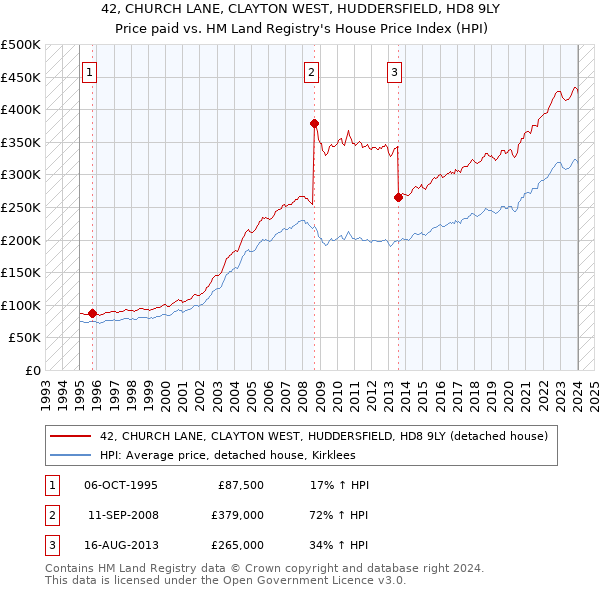 42, CHURCH LANE, CLAYTON WEST, HUDDERSFIELD, HD8 9LY: Price paid vs HM Land Registry's House Price Index