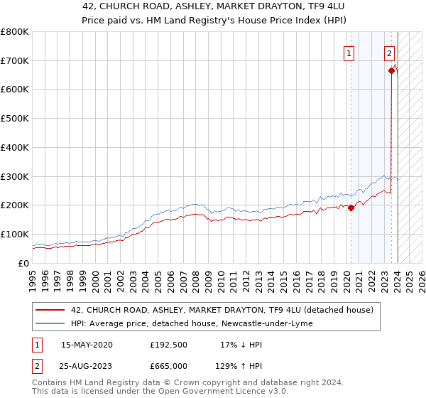 42, CHURCH ROAD, ASHLEY, MARKET DRAYTON, TF9 4LU: Price paid vs HM Land Registry's House Price Index