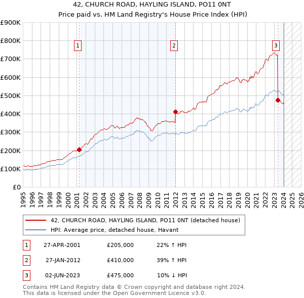 42, CHURCH ROAD, HAYLING ISLAND, PO11 0NT: Price paid vs HM Land Registry's House Price Index