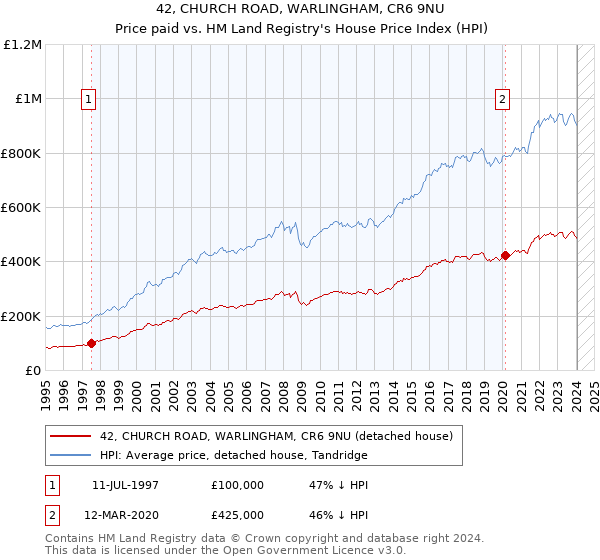 42, CHURCH ROAD, WARLINGHAM, CR6 9NU: Price paid vs HM Land Registry's House Price Index