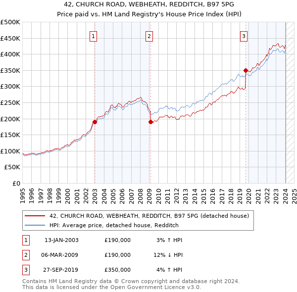 42, CHURCH ROAD, WEBHEATH, REDDITCH, B97 5PG: Price paid vs HM Land Registry's House Price Index