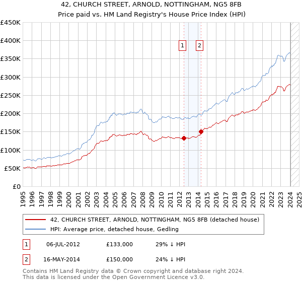42, CHURCH STREET, ARNOLD, NOTTINGHAM, NG5 8FB: Price paid vs HM Land Registry's House Price Index