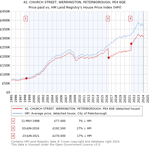 42, CHURCH STREET, WERRINGTON, PETERBOROUGH, PE4 6QE: Price paid vs HM Land Registry's House Price Index