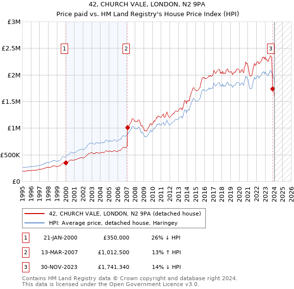 42, CHURCH VALE, LONDON, N2 9PA: Price paid vs HM Land Registry's House Price Index
