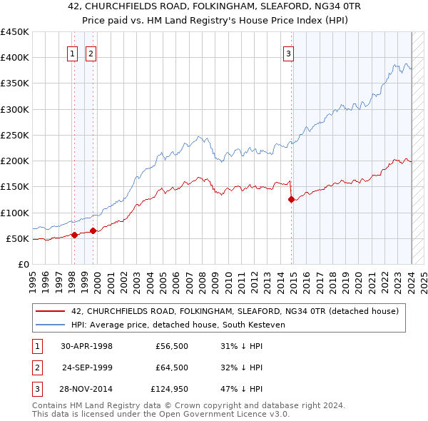 42, CHURCHFIELDS ROAD, FOLKINGHAM, SLEAFORD, NG34 0TR: Price paid vs HM Land Registry's House Price Index