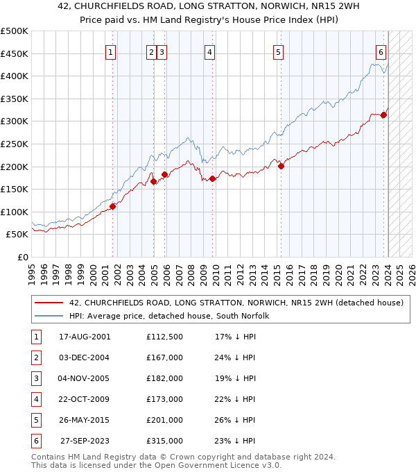 42, CHURCHFIELDS ROAD, LONG STRATTON, NORWICH, NR15 2WH: Price paid vs HM Land Registry's House Price Index