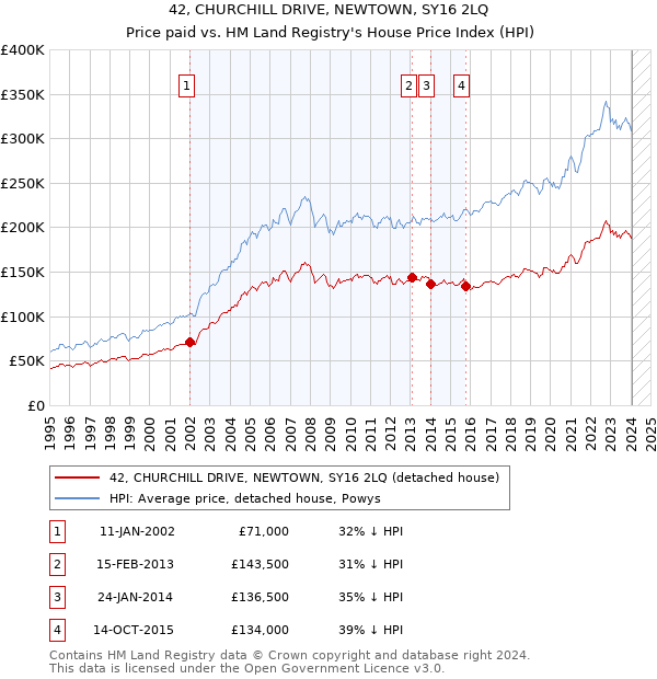 42, CHURCHILL DRIVE, NEWTOWN, SY16 2LQ: Price paid vs HM Land Registry's House Price Index