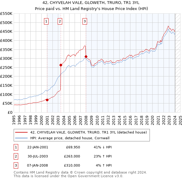 42, CHYVELAH VALE, GLOWETH, TRURO, TR1 3YL: Price paid vs HM Land Registry's House Price Index