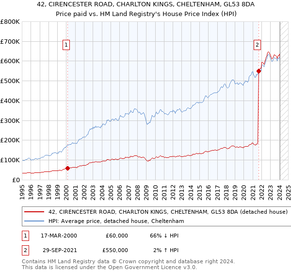 42, CIRENCESTER ROAD, CHARLTON KINGS, CHELTENHAM, GL53 8DA: Price paid vs HM Land Registry's House Price Index