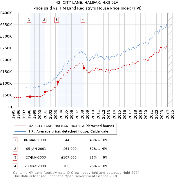 42, CITY LANE, HALIFAX, HX3 5LA: Price paid vs HM Land Registry's House Price Index