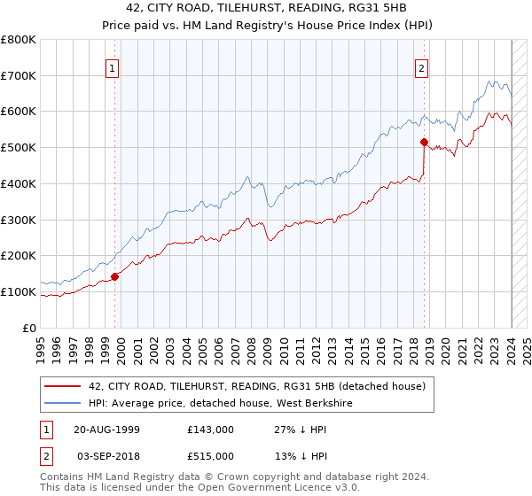 42, CITY ROAD, TILEHURST, READING, RG31 5HB: Price paid vs HM Land Registry's House Price Index