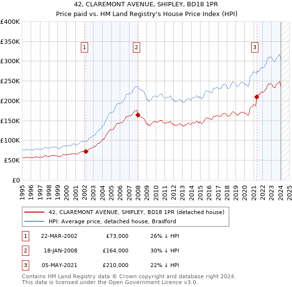 42, CLAREMONT AVENUE, SHIPLEY, BD18 1PR: Price paid vs HM Land Registry's House Price Index