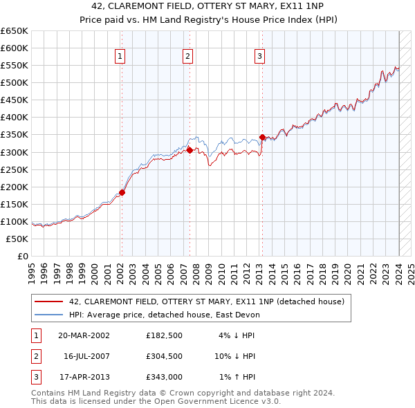 42, CLAREMONT FIELD, OTTERY ST MARY, EX11 1NP: Price paid vs HM Land Registry's House Price Index