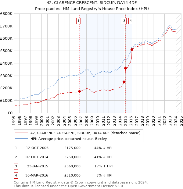 42, CLARENCE CRESCENT, SIDCUP, DA14 4DF: Price paid vs HM Land Registry's House Price Index
