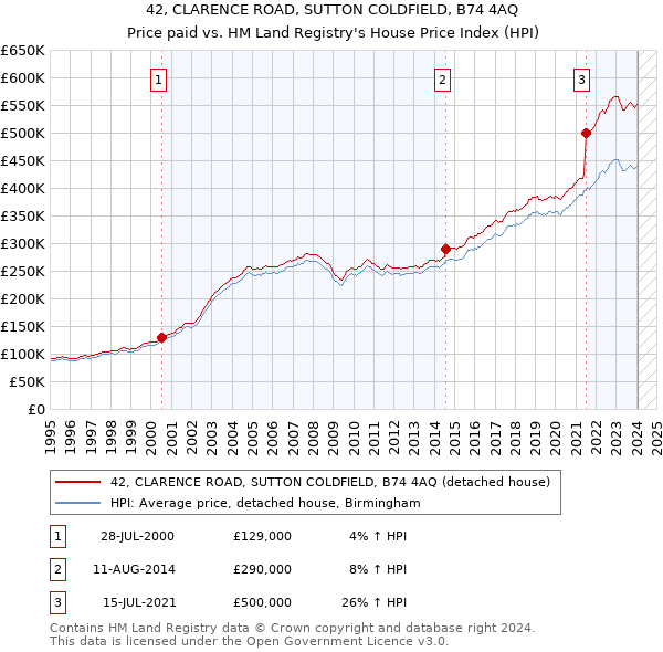 42, CLARENCE ROAD, SUTTON COLDFIELD, B74 4AQ: Price paid vs HM Land Registry's House Price Index