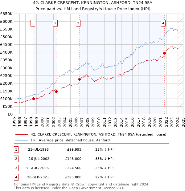 42, CLARKE CRESCENT, KENNINGTON, ASHFORD, TN24 9SA: Price paid vs HM Land Registry's House Price Index