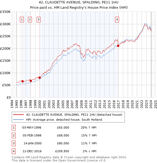 42, CLAUDETTE AVENUE, SPALDING, PE11 1HU: Price paid vs HM Land Registry's House Price Index