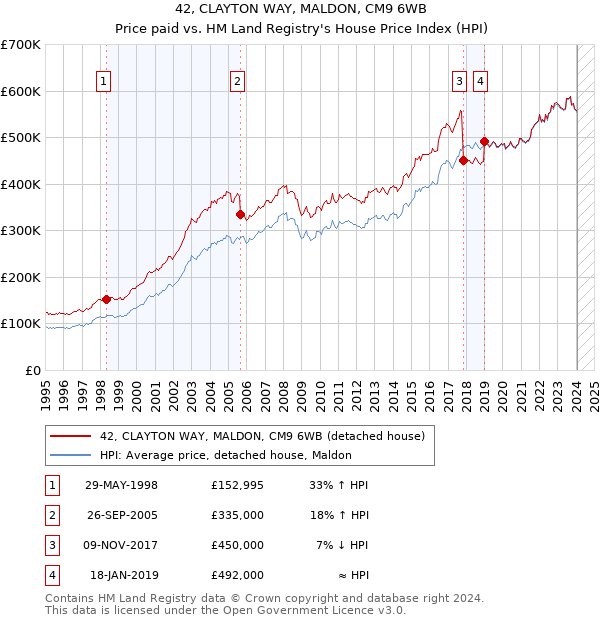 42, CLAYTON WAY, MALDON, CM9 6WB: Price paid vs HM Land Registry's House Price Index