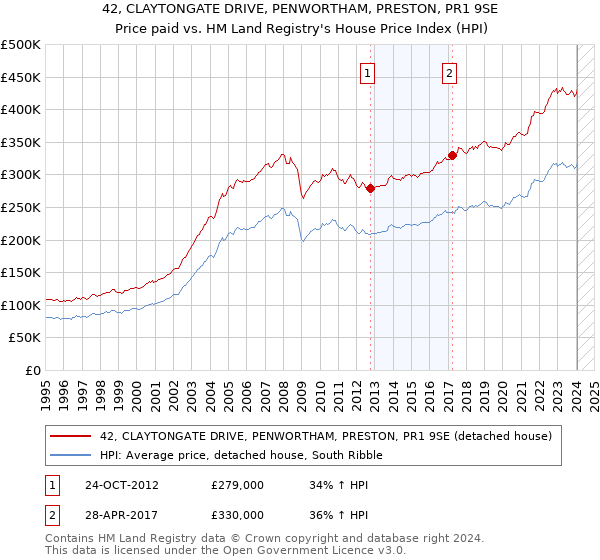 42, CLAYTONGATE DRIVE, PENWORTHAM, PRESTON, PR1 9SE: Price paid vs HM Land Registry's House Price Index
