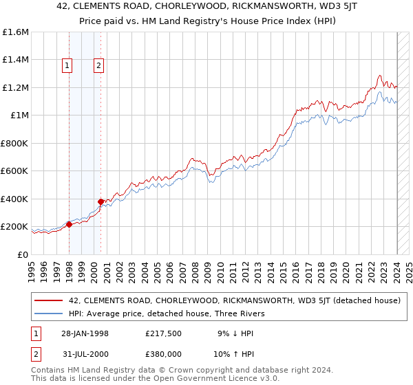 42, CLEMENTS ROAD, CHORLEYWOOD, RICKMANSWORTH, WD3 5JT: Price paid vs HM Land Registry's House Price Index