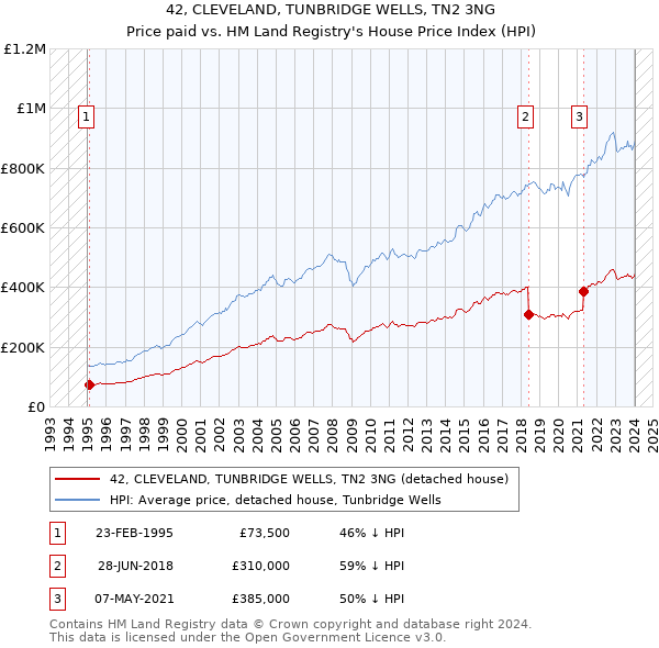 42, CLEVELAND, TUNBRIDGE WELLS, TN2 3NG: Price paid vs HM Land Registry's House Price Index