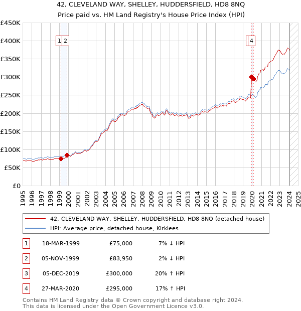 42, CLEVELAND WAY, SHELLEY, HUDDERSFIELD, HD8 8NQ: Price paid vs HM Land Registry's House Price Index
