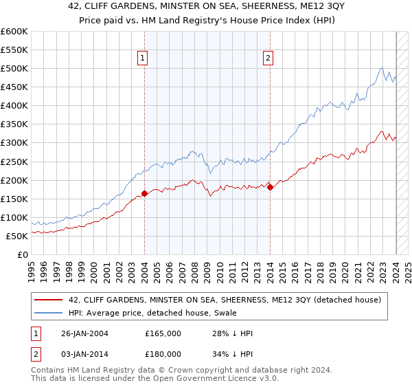 42, CLIFF GARDENS, MINSTER ON SEA, SHEERNESS, ME12 3QY: Price paid vs HM Land Registry's House Price Index