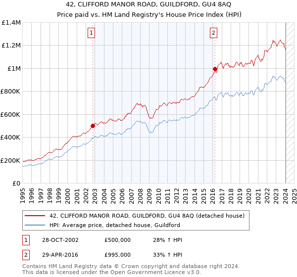 42, CLIFFORD MANOR ROAD, GUILDFORD, GU4 8AQ: Price paid vs HM Land Registry's House Price Index