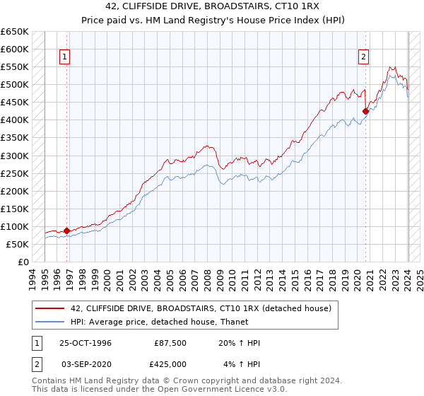 42, CLIFFSIDE DRIVE, BROADSTAIRS, CT10 1RX: Price paid vs HM Land Registry's House Price Index