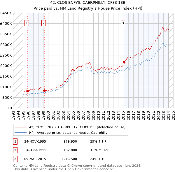 42, CLOS ENFYS, CAERPHILLY, CF83 1SB: Price paid vs HM Land Registry's House Price Index