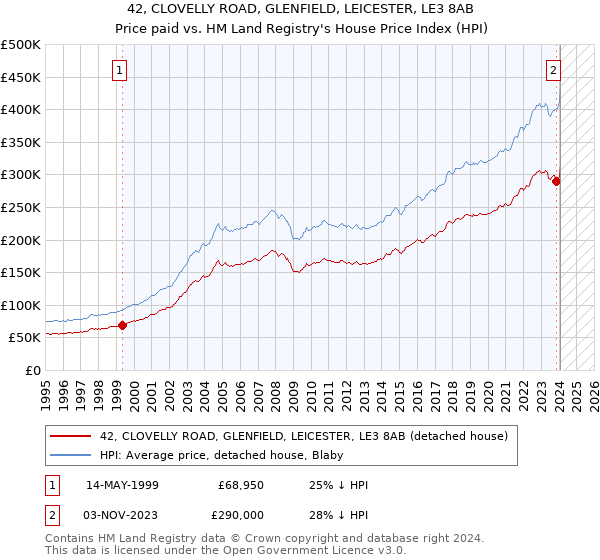 42, CLOVELLY ROAD, GLENFIELD, LEICESTER, LE3 8AB: Price paid vs HM Land Registry's House Price Index