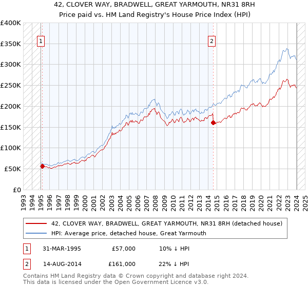 42, CLOVER WAY, BRADWELL, GREAT YARMOUTH, NR31 8RH: Price paid vs HM Land Registry's House Price Index