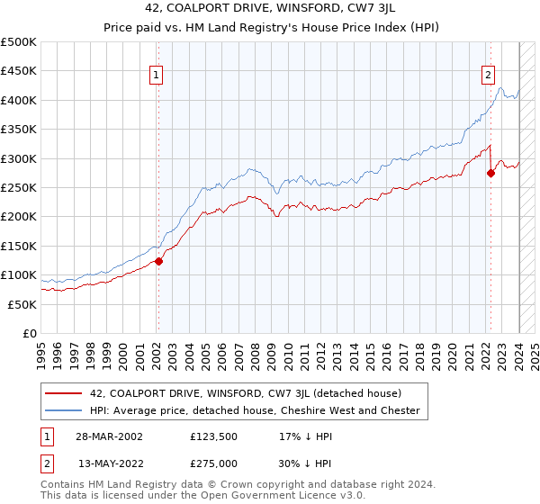 42, COALPORT DRIVE, WINSFORD, CW7 3JL: Price paid vs HM Land Registry's House Price Index