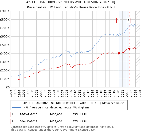 42, COBHAM DRIVE, SPENCERS WOOD, READING, RG7 1DJ: Price paid vs HM Land Registry's House Price Index