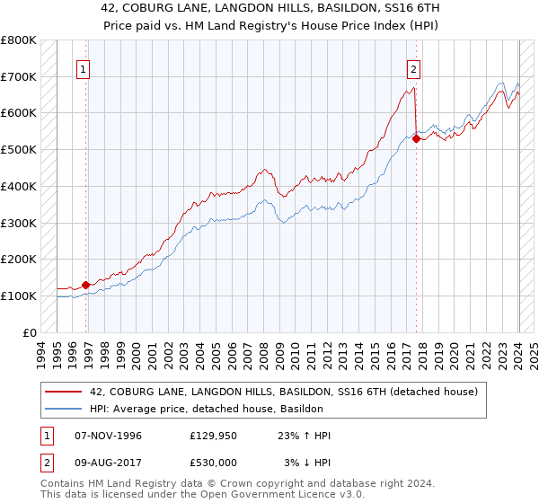 42, COBURG LANE, LANGDON HILLS, BASILDON, SS16 6TH: Price paid vs HM Land Registry's House Price Index