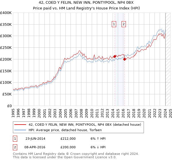 42, COED Y FELIN, NEW INN, PONTYPOOL, NP4 0BX: Price paid vs HM Land Registry's House Price Index