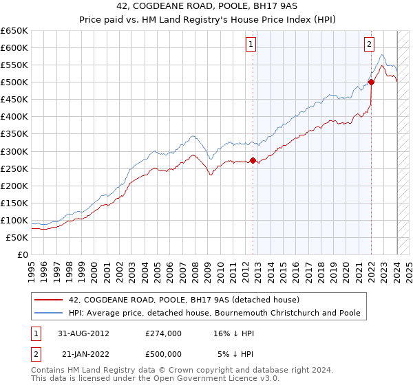 42, COGDEANE ROAD, POOLE, BH17 9AS: Price paid vs HM Land Registry's House Price Index