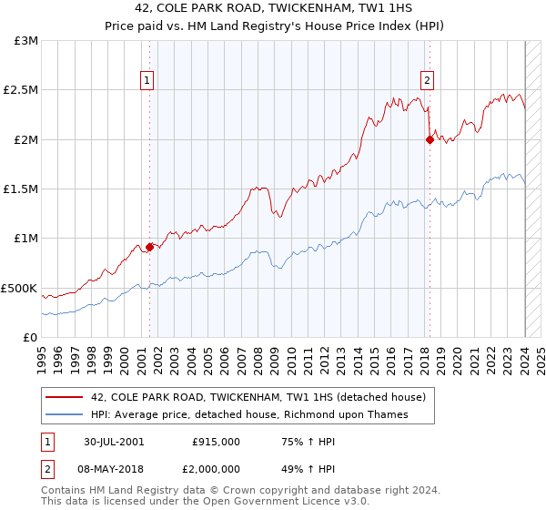 42, COLE PARK ROAD, TWICKENHAM, TW1 1HS: Price paid vs HM Land Registry's House Price Index