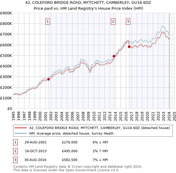 42, COLEFORD BRIDGE ROAD, MYTCHETT, CAMBERLEY, GU16 6DZ: Price paid vs HM Land Registry's House Price Index
