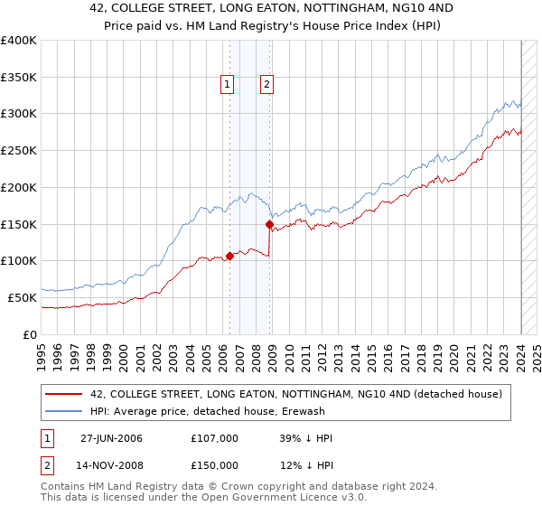 42, COLLEGE STREET, LONG EATON, NOTTINGHAM, NG10 4ND: Price paid vs HM Land Registry's House Price Index