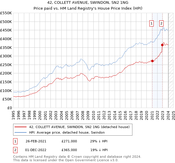 42, COLLETT AVENUE, SWINDON, SN2 1NG: Price paid vs HM Land Registry's House Price Index