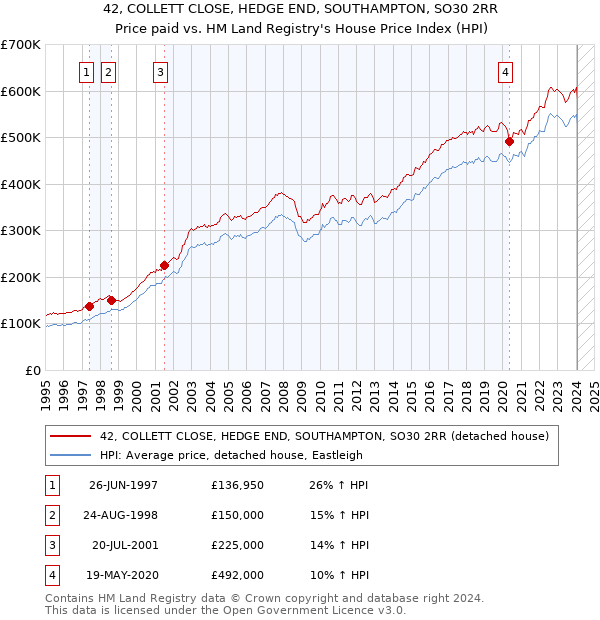 42, COLLETT CLOSE, HEDGE END, SOUTHAMPTON, SO30 2RR: Price paid vs HM Land Registry's House Price Index