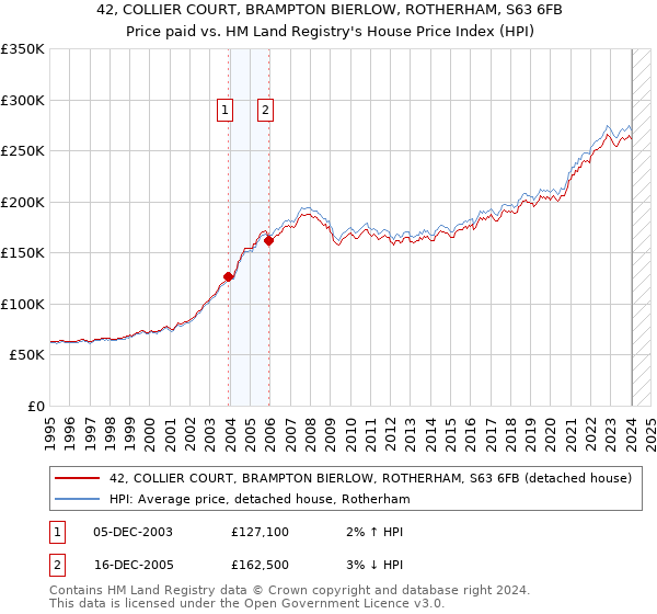 42, COLLIER COURT, BRAMPTON BIERLOW, ROTHERHAM, S63 6FB: Price paid vs HM Land Registry's House Price Index