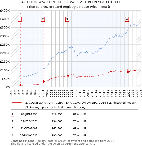 42, COLNE WAY, POINT CLEAR BAY, CLACTON-ON-SEA, CO16 8LL: Price paid vs HM Land Registry's House Price Index